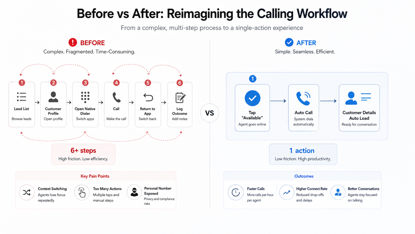 Previous multi-step calling workflow compared with the new autodialer flow
