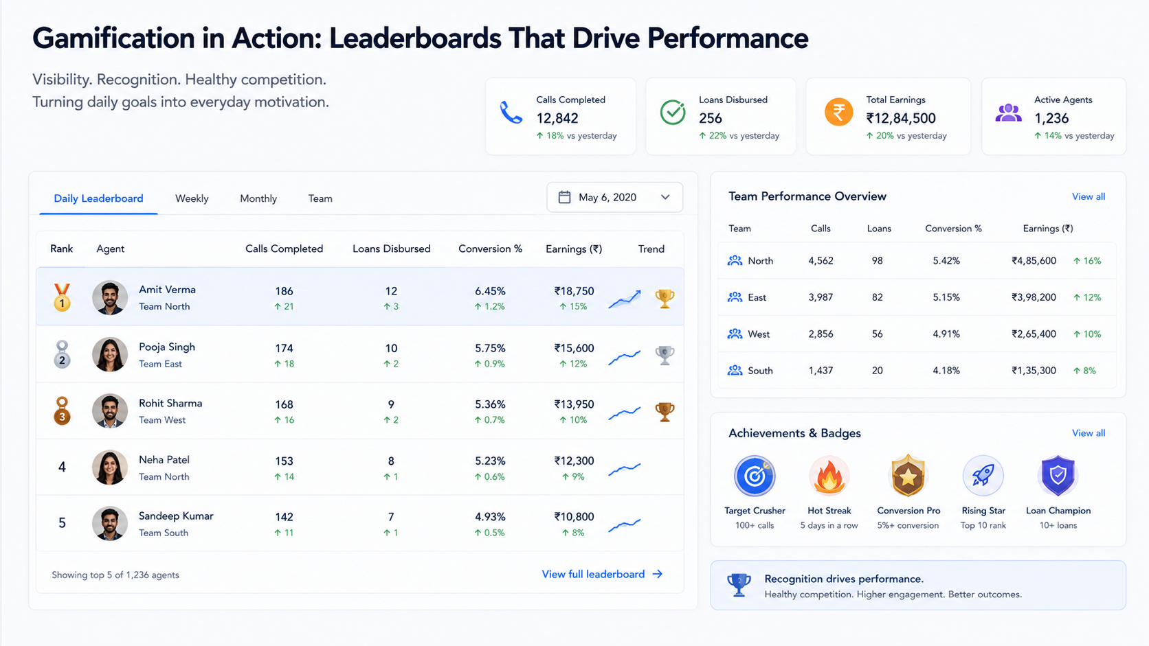Agent leaderboard, daily targets, and team standings