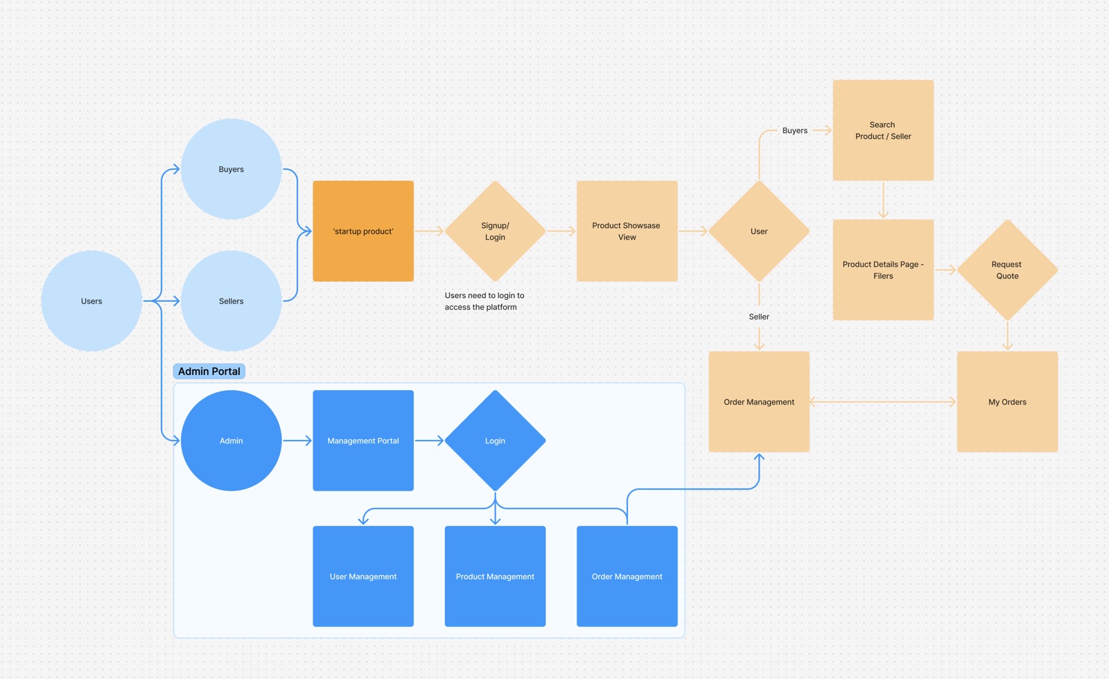 E-commerce system flow diagram from a client workshop